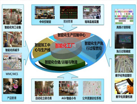 智能工廠咨詢規劃